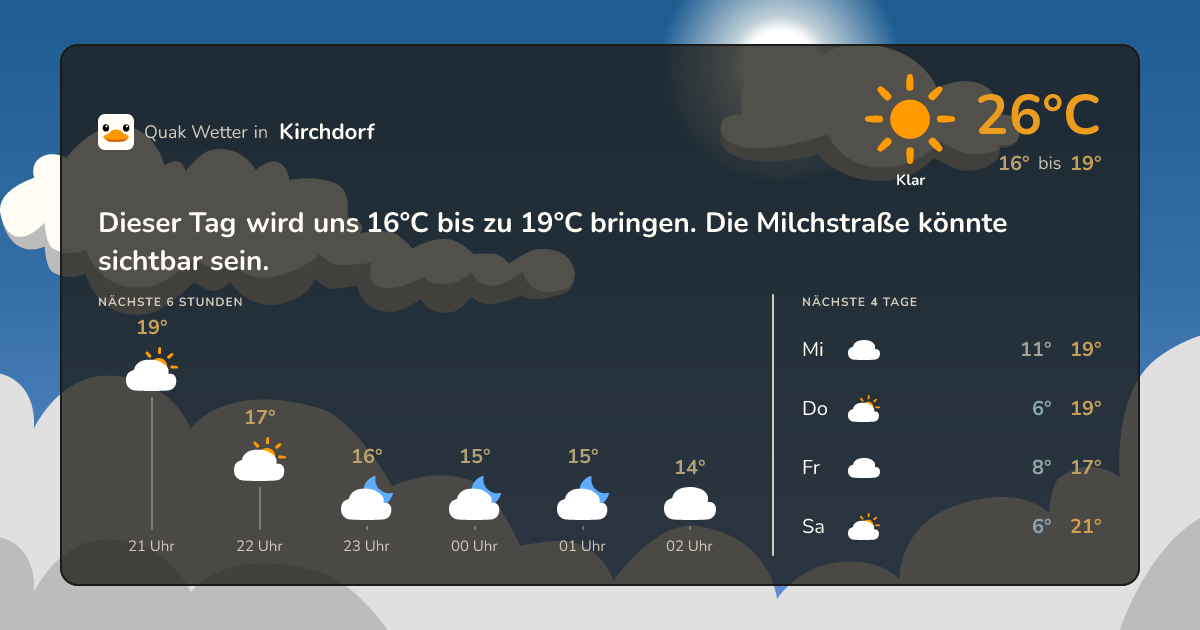 Wettervorschau Kirchdorf – 7-Tage Vorhersage