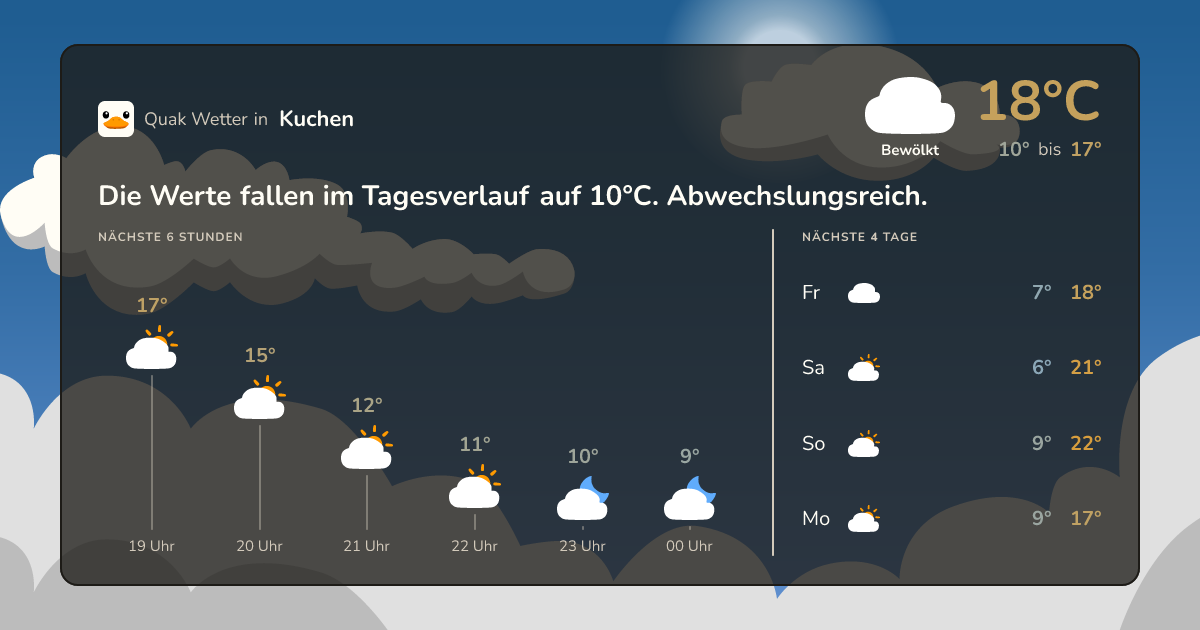 Wettervorschau Kuchen – 7-Tage Vorhersage