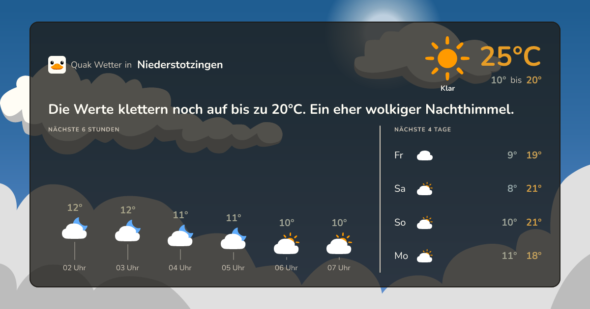 Wettervorschau Niederstotzingen – 7-Tage Vorhersage
