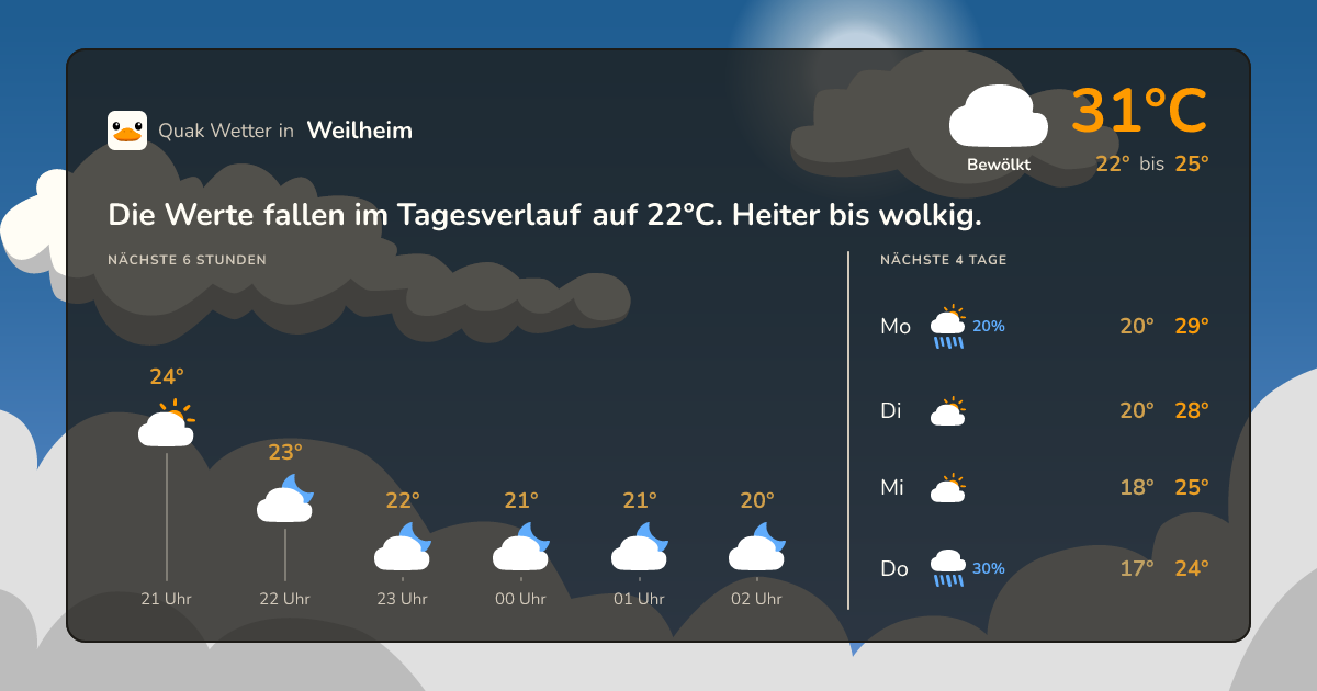 Wettervorschau Weilheim – 7-Tage Vorhersage