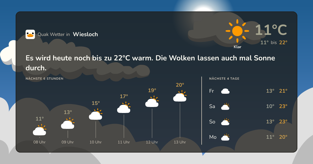 Wettervorschau Wiesloch – 7-Tage Vorhersage