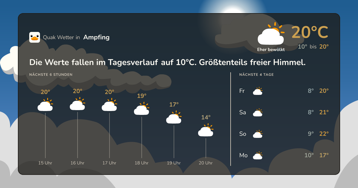 Wettervorschau Ampfing – 7-Tage Vorhersage