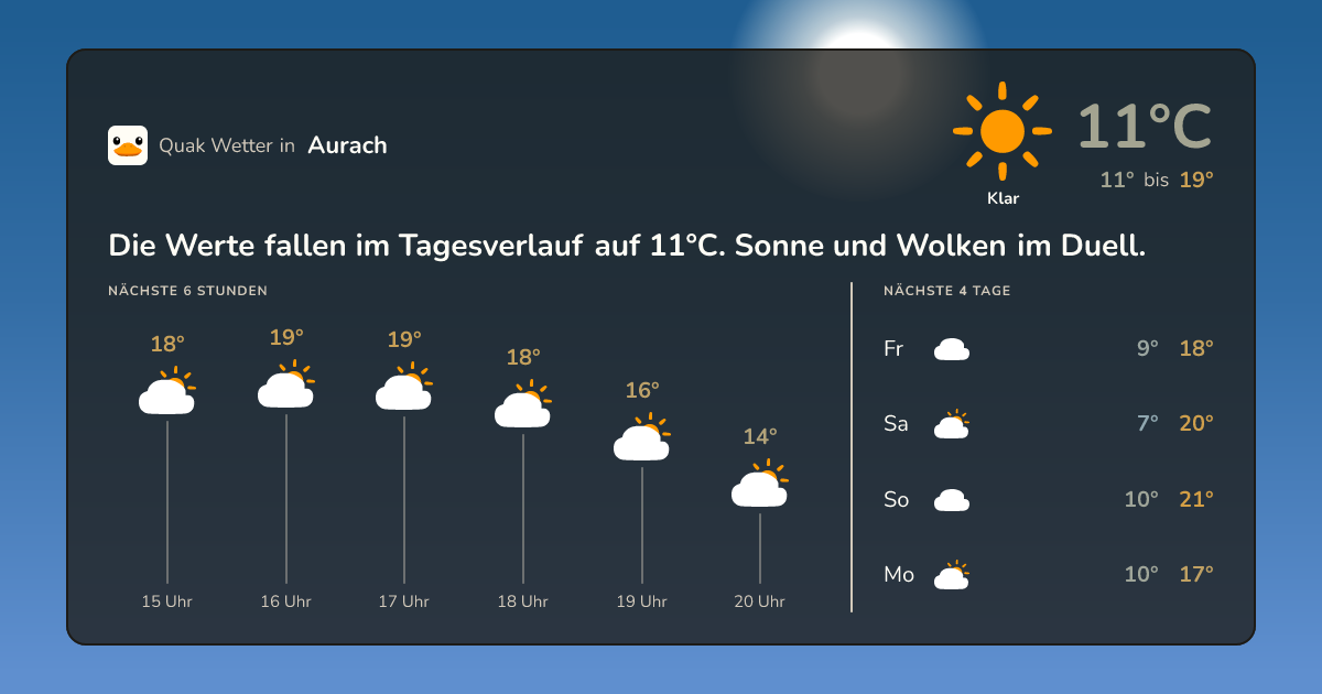 Wettervorschau Aurach – 7-Tage Vorhersage