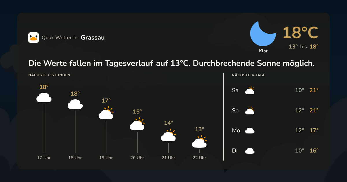 Wettervorschau Grassau – 7-Tage Vorhersage