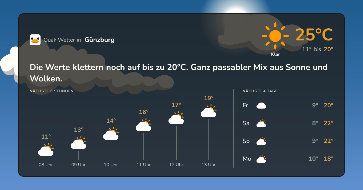 Wettervorschau Günzburg – 7-Tage Vorhersage