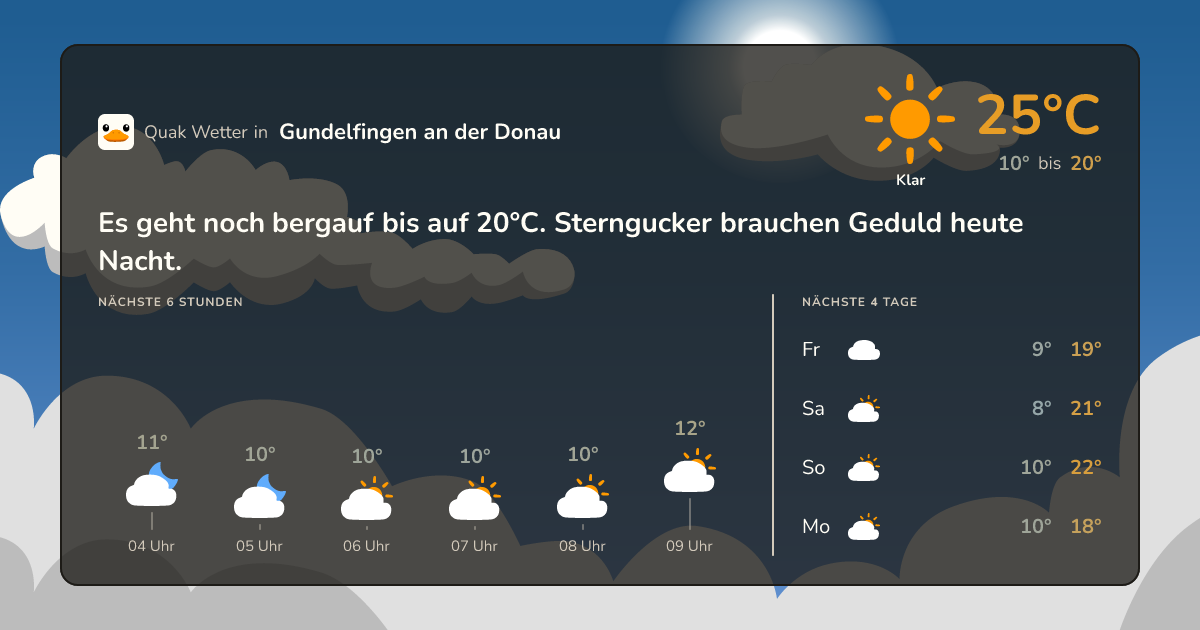 Wettervorschau Gundelfingen an der Donau – 7-Tage Vorhersage