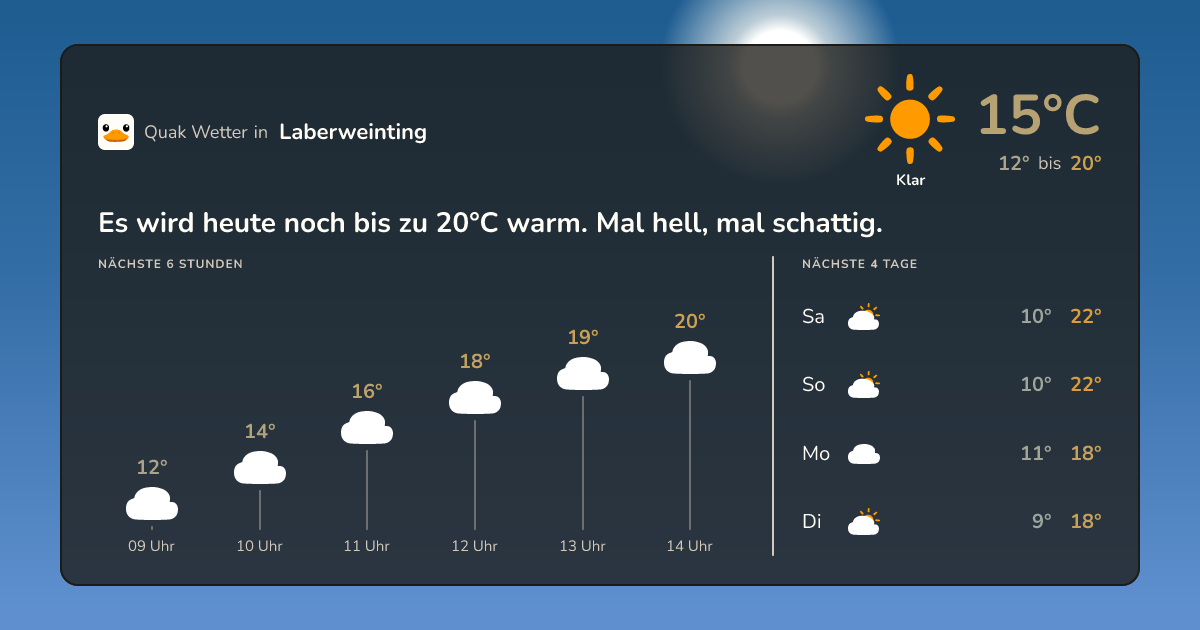 Wettervorschau Laberweinting – 7-Tage Vorhersage