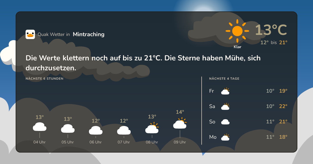 Wettervorschau Mintraching – 7-Tage Vorhersage