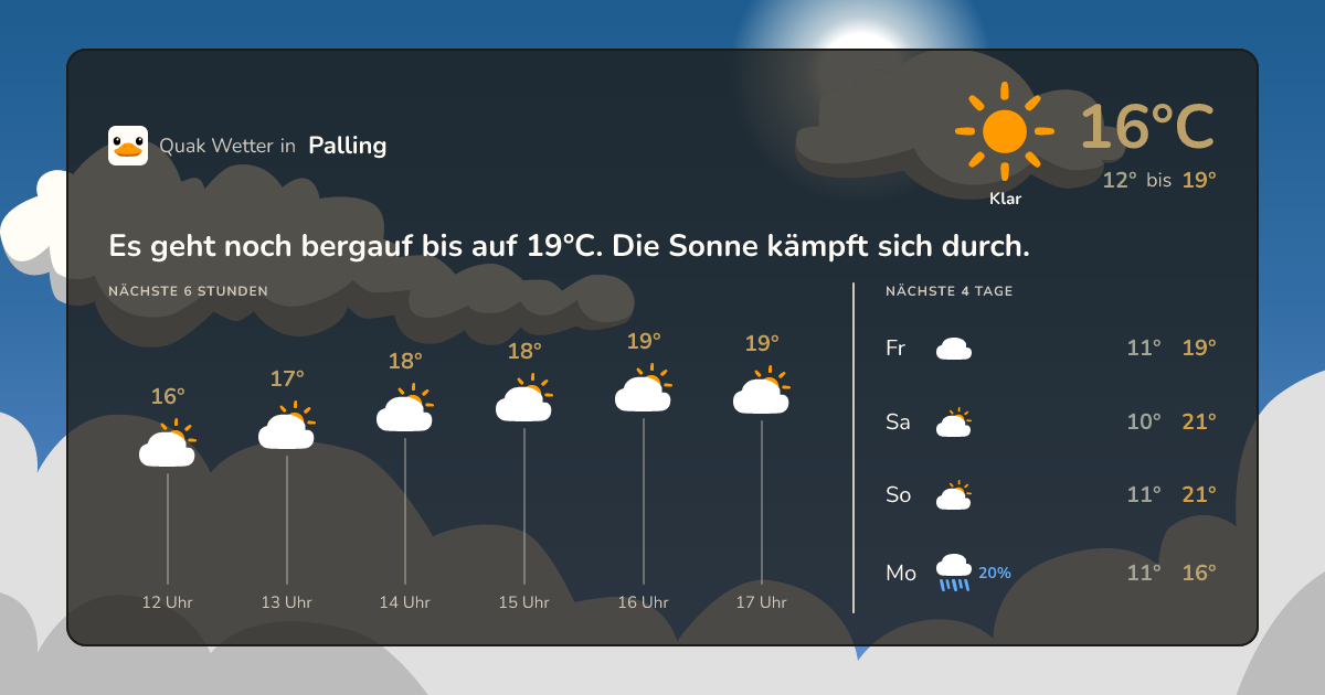 Wettervorschau Palling – 7-Tage Vorhersage