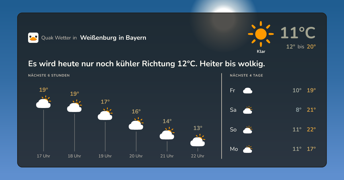 Wettervorschau Weißenburg in Bayern – 7-Tage Vorhersage