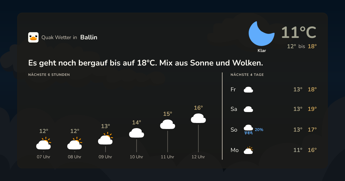 Wettervorschau Ballin – 7-Tage Vorhersage