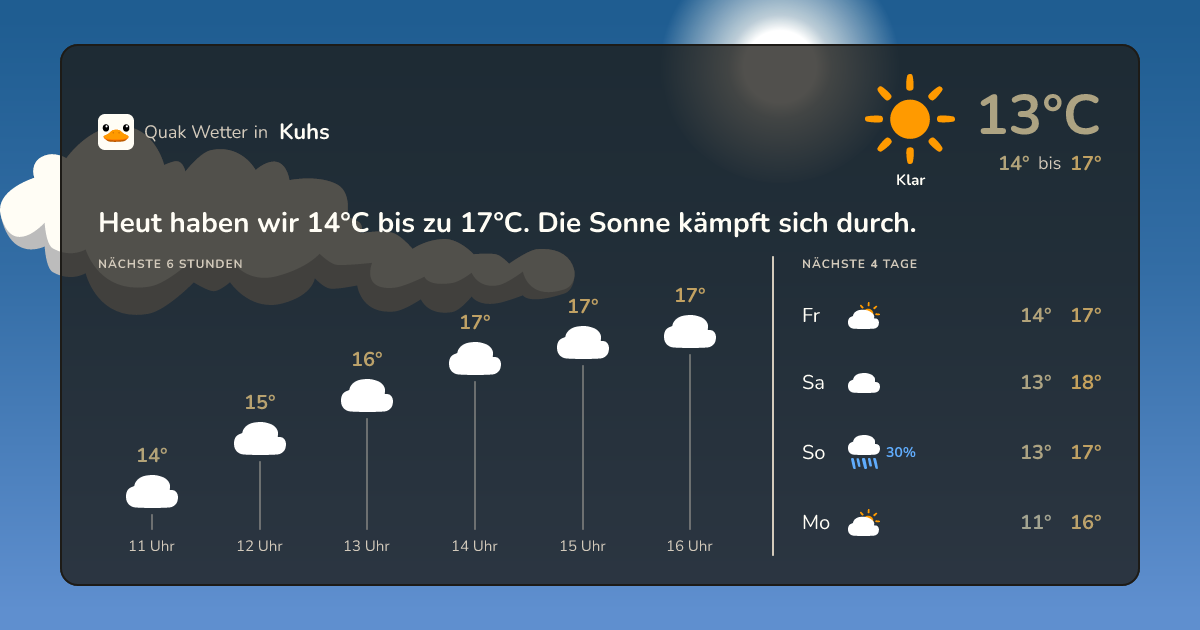 Wettervorschau Kuhs – 7-Tage Vorhersage