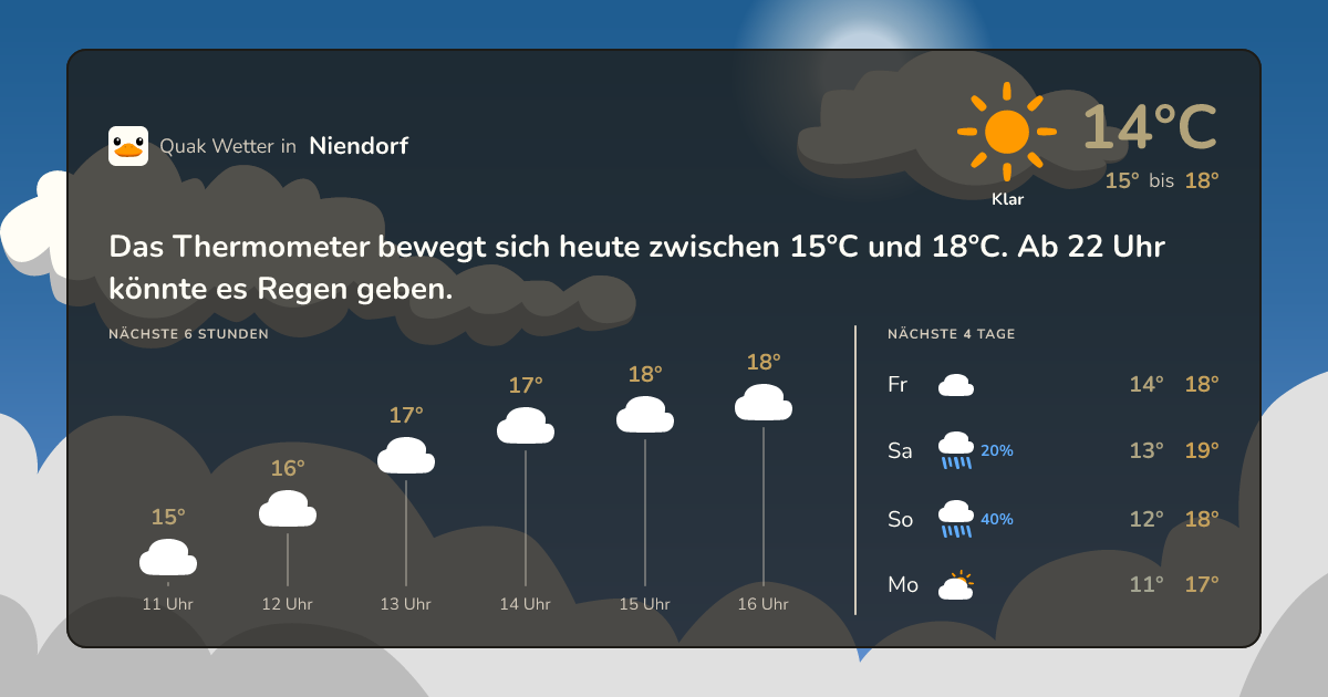 Wettervorschau Niendorf – 7-Tage Vorhersage