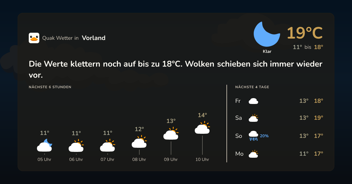 Wettervorschau Vorland – 7-Tage Vorhersage