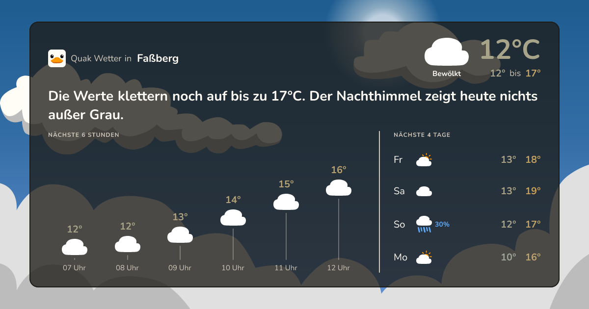 Wettervorschau Faßberg – 7-Tage Vorhersage