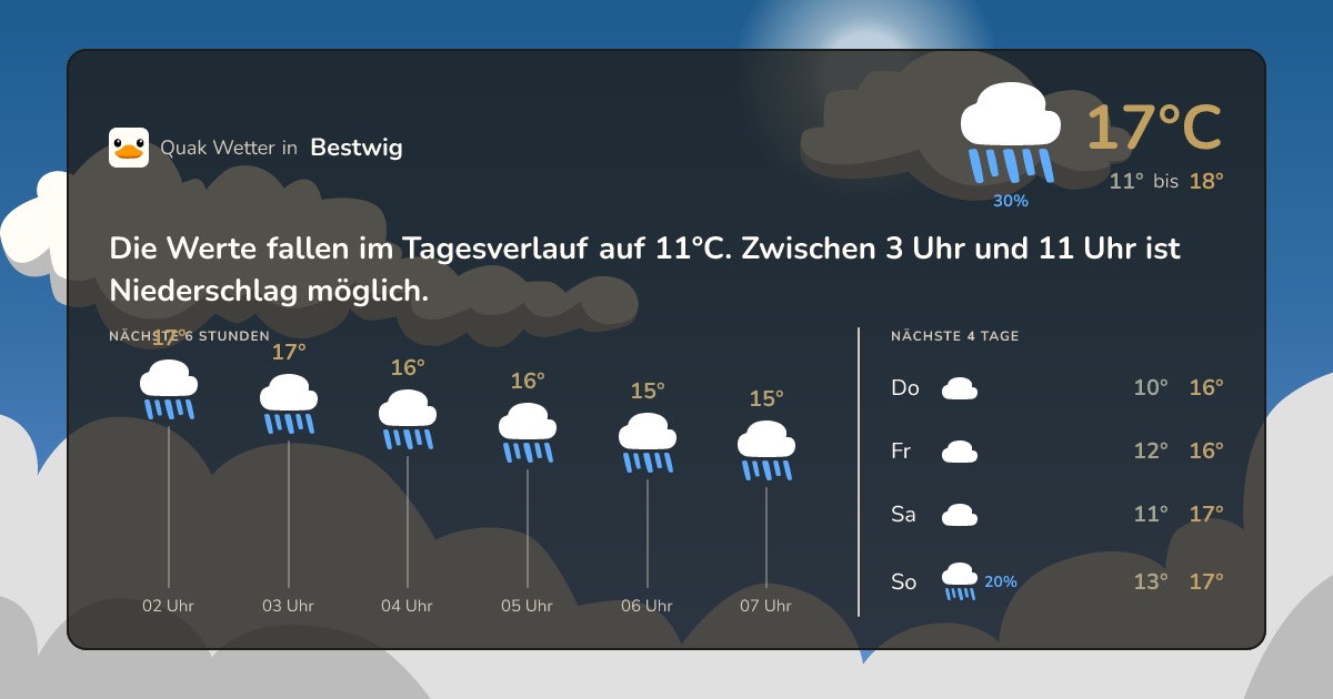 Wettervorschau Bestwig – 7-Tage Vorhersage