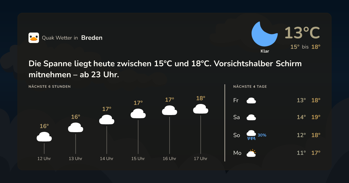 Wettervorschau Breden – 7-Tage Vorhersage