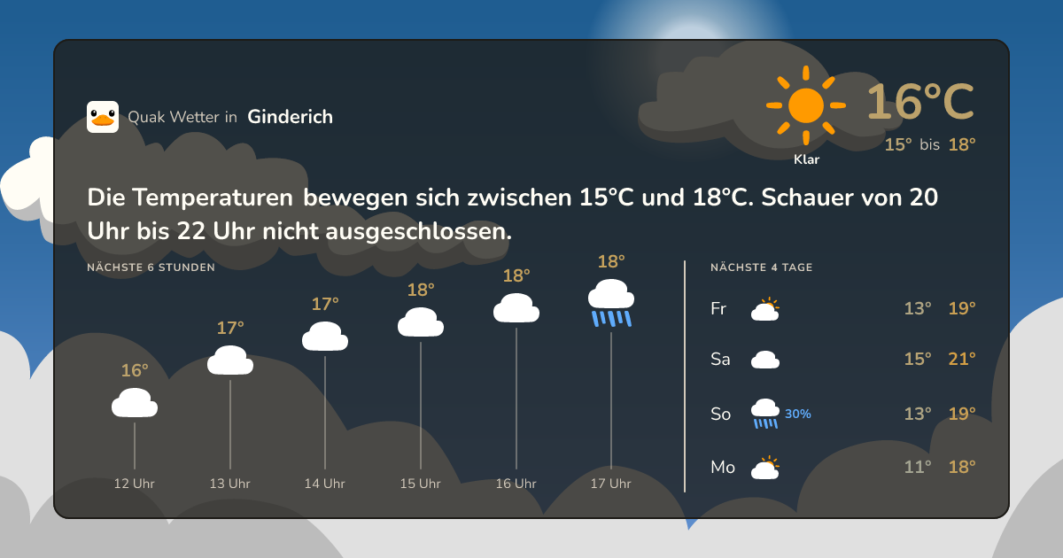Wettervorschau Ginderich – 7-Tage Vorhersage