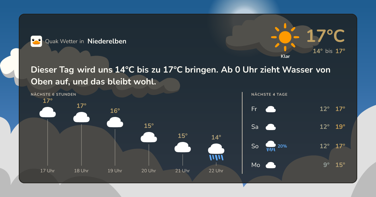 Wettervorschau Niederelben – 7-Tage Vorhersage