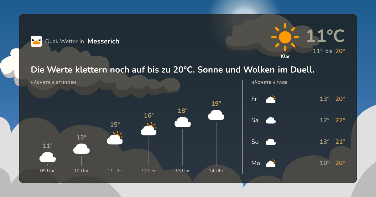 Wettervorschau Messerich – 7-Tage Vorhersage