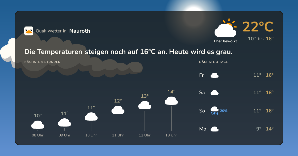 Wettervorschau Nauroth – 7-Tage Vorhersage