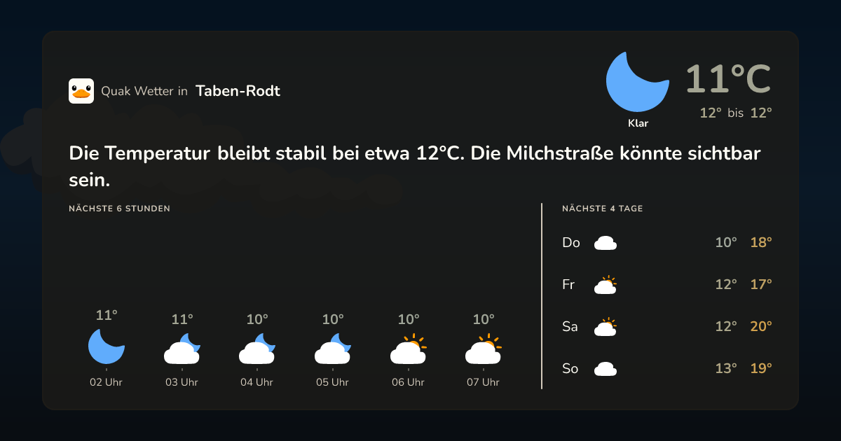 Wettervorschau Taben-Rodt – 7-Tage Vorhersage