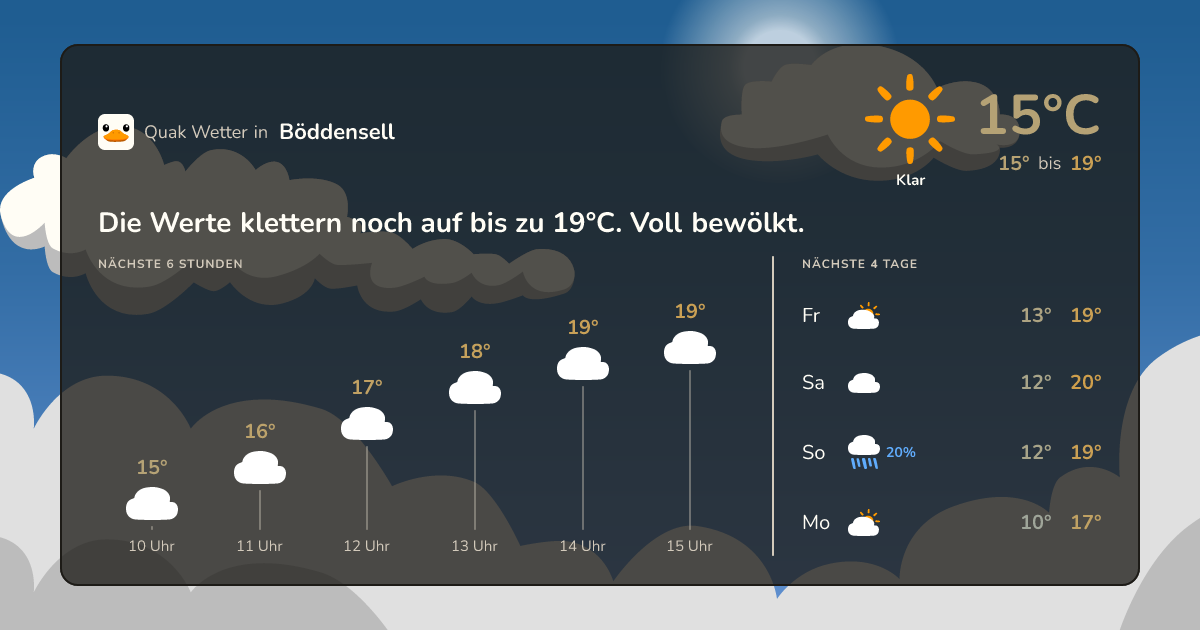 Wettervorschau Böddensell – 7-Tage Vorhersage