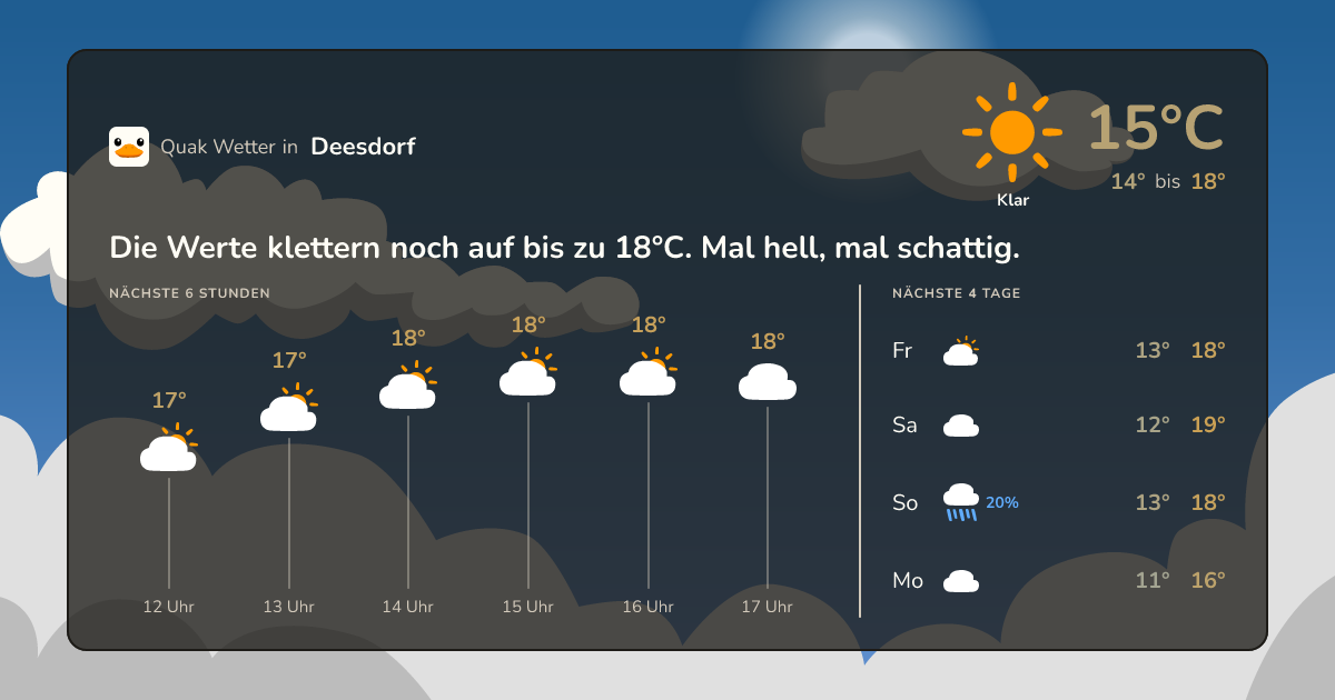 Wettervorschau Deesdorf – 7-Tage Vorhersage