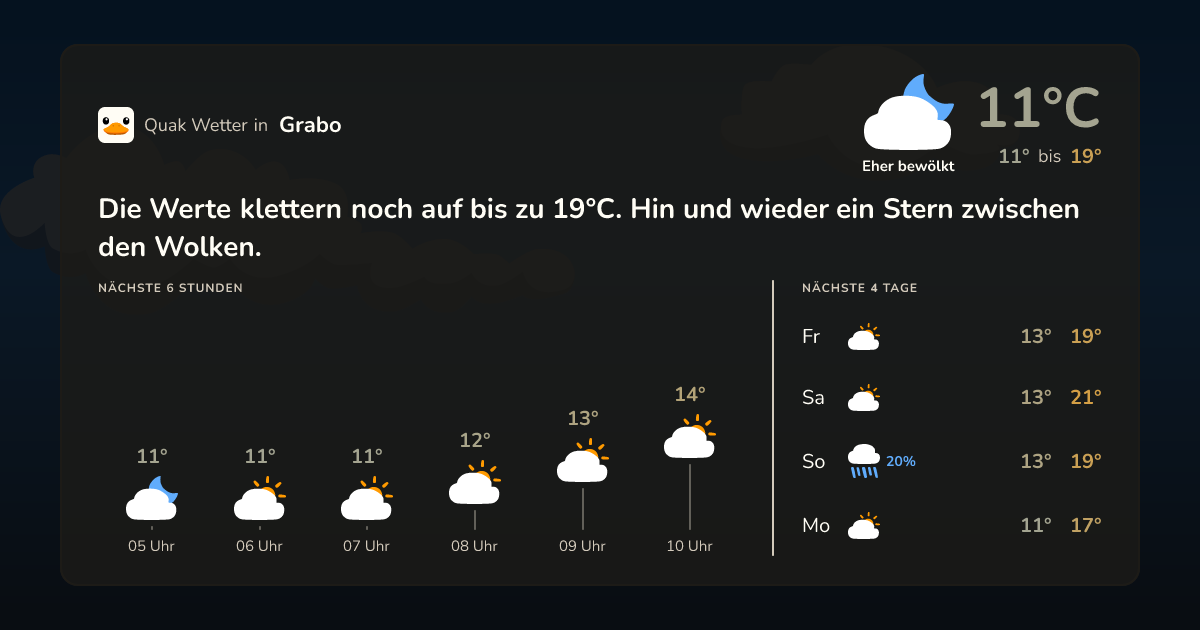 Wettervorschau Grabo – 7-Tage Vorhersage