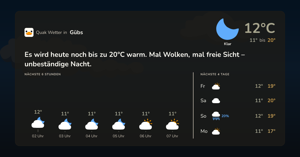 Wettervorschau Gübs – 7-Tage Vorhersage