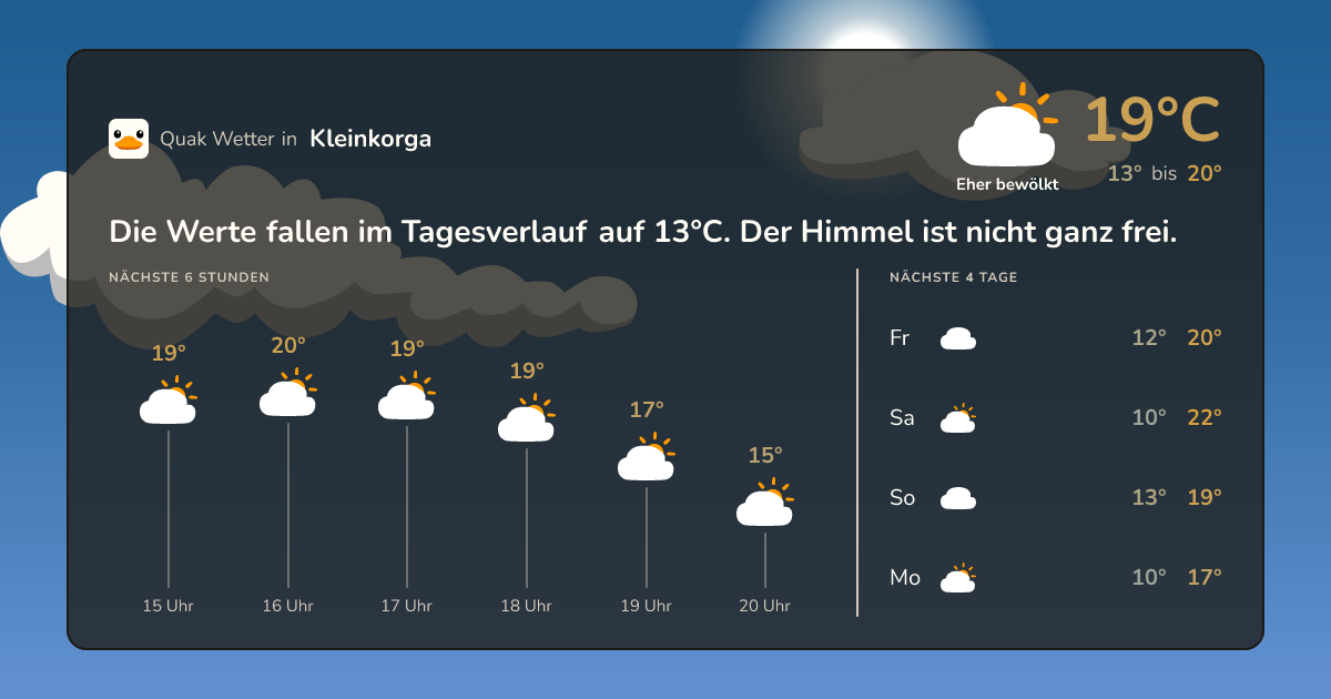 Wettervorschau Kleinkorga – 7-Tage Vorhersage