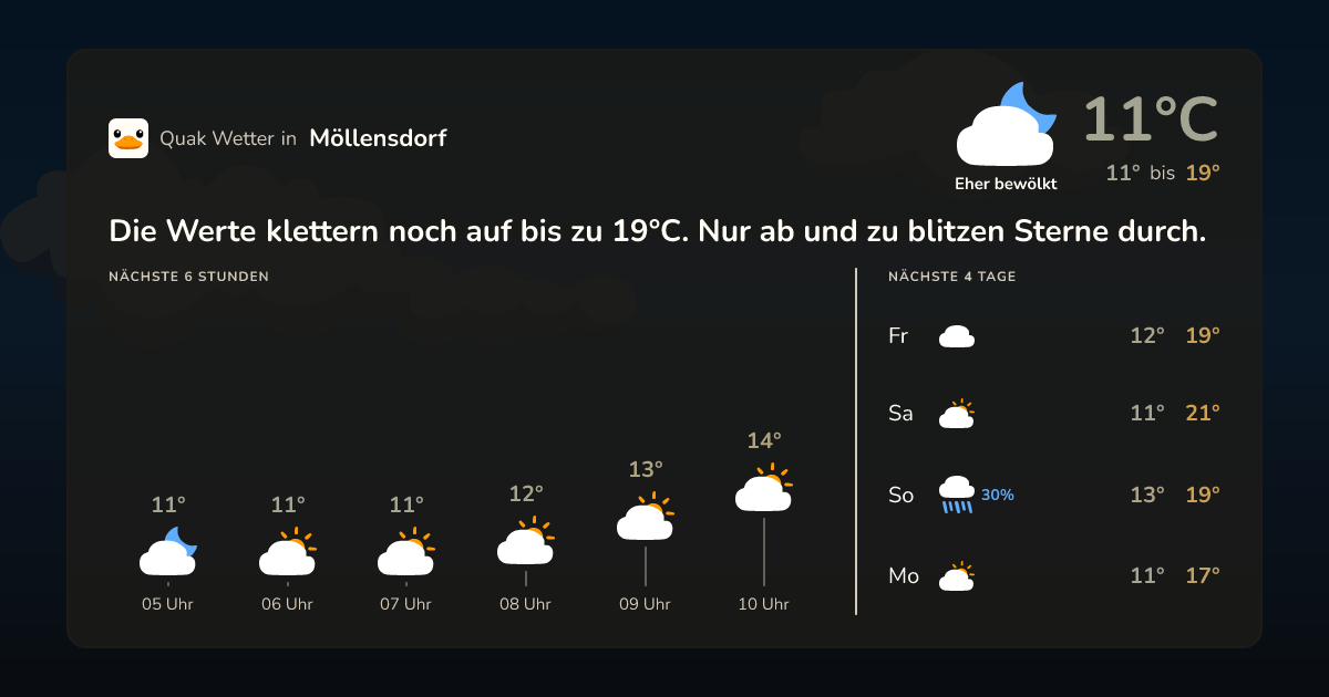 Wettervorschau Möllensdorf – 7-Tage Vorhersage