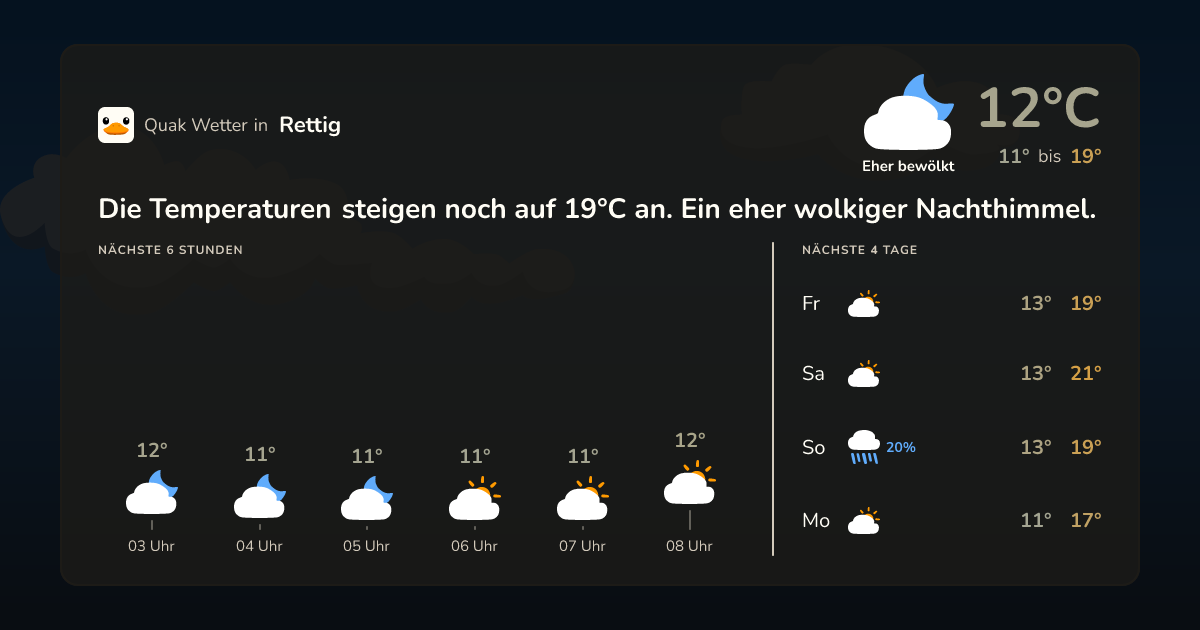 Wettervorschau Rettig – 7-Tage Vorhersage