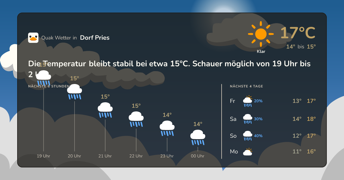 Wettervorschau Dorf Pries – 7-Tage Vorhersage