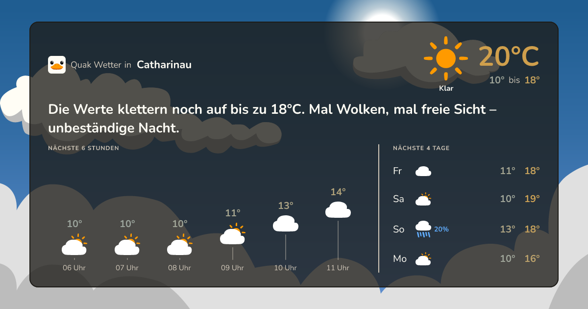 Wettervorschau Catharinau – 7-Tage Vorhersage