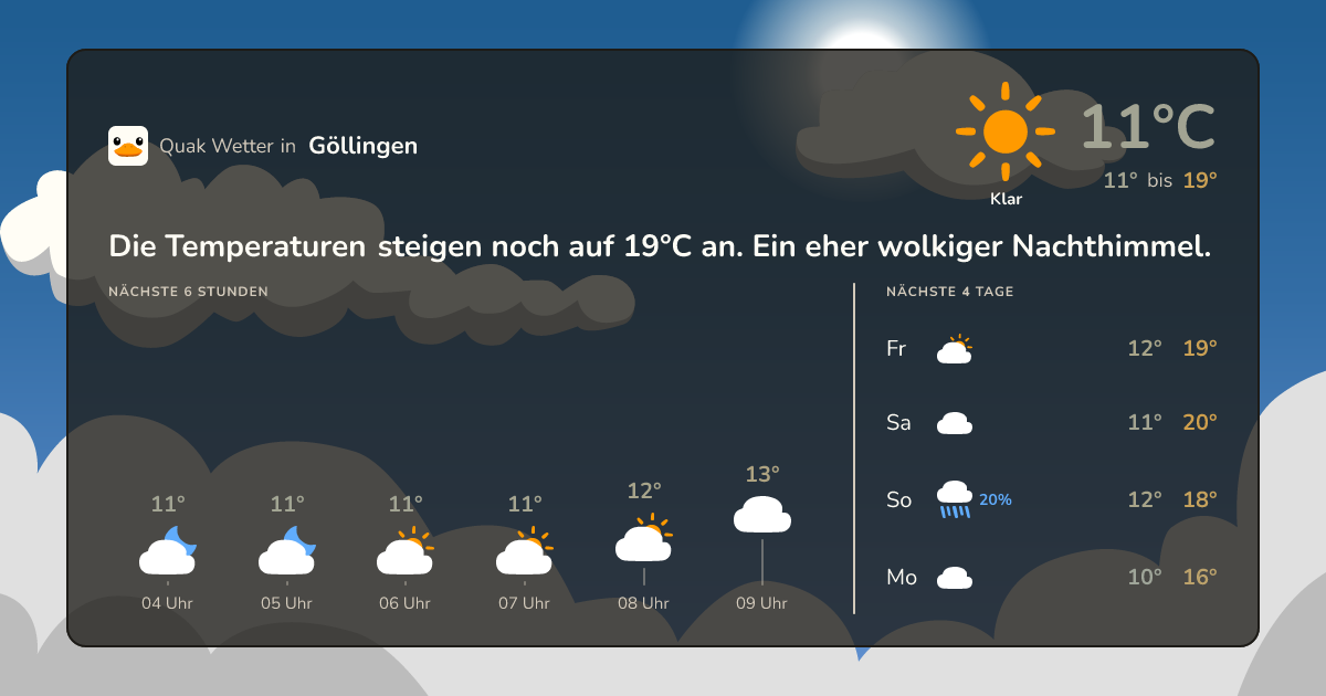 Wettervorschau Göllingen – 7-Tage Vorhersage