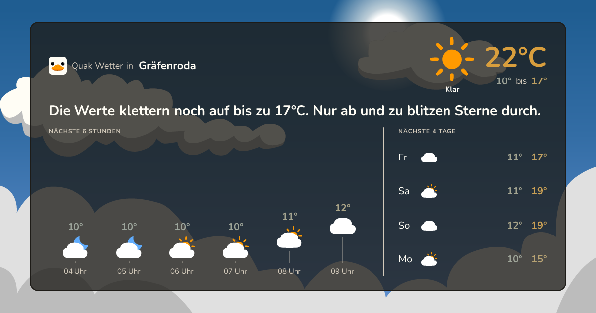 Wettervorschau Gräfenroda – 7-Tage Vorhersage