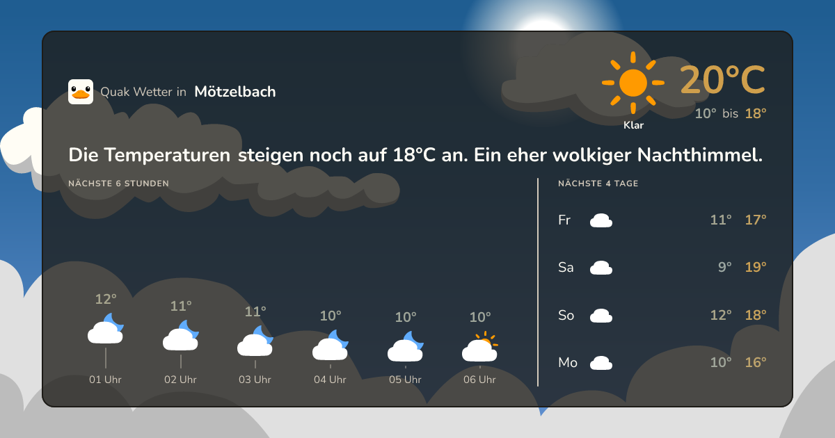 Wettervorschau Mötzelbach – 7-Tage Vorhersage