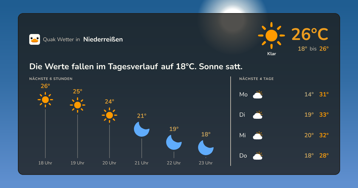 Wetter-Widget für Niederreißen
