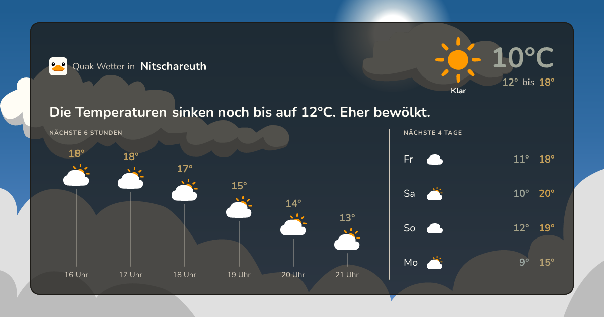Wettervorschau Nitschareuth – 7-Tage Vorhersage